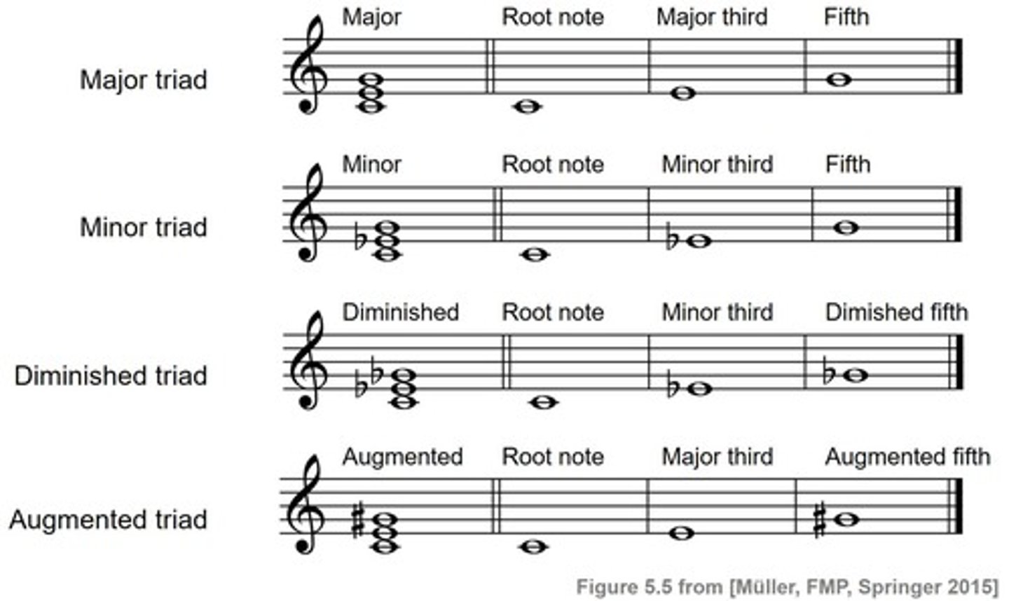 <p>Augmented, Major, Minor, Diminished</p>