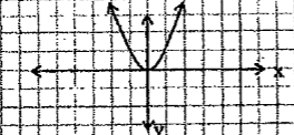 <p>f(x)=x²</p>