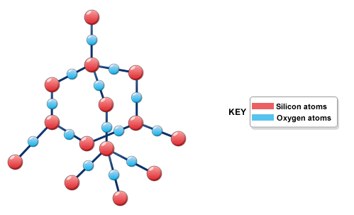 <p>-giant covalent structure -same as diamond but one oxygen between each silicon bond -high melting point -hard -doesn&apos;t conduct electricity -insoluble</p>