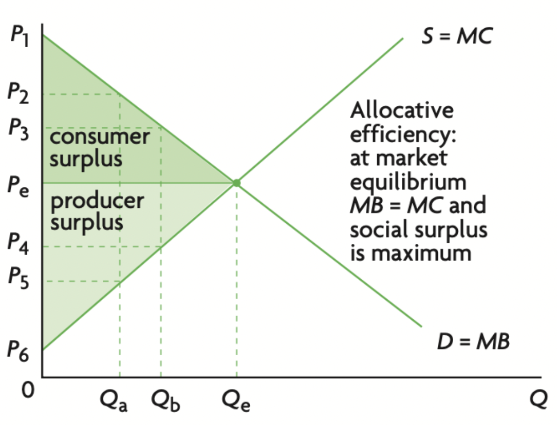 <p><span>Consumer surplus is defined as the highest price consumers are willing to pay for a good minus the price actually paid.</span></p>