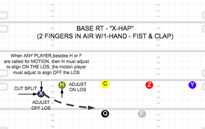 “Xap” (Player X goes in motion, H adjusts to be on the line of scrimmage)