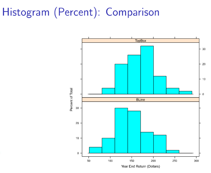 <p>A graphical display for quantitative data</p><ul><li><p>how many bins?</p></li><li><p>where do bins start?</p></li><li><p>start at round number</p></li><li><p>need to label</p></li><li><p>area of all rectangles sum to 1</p></li></ul><p>Don’t make a histogram for categorical variables! (bar/pie charts instead)</p><p></p>