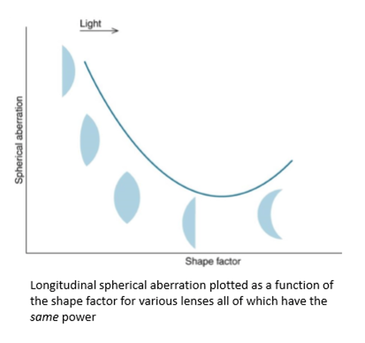 <p>lenses with approximately plano-convex shapes that are oriented so that the front surface is more convex</p>