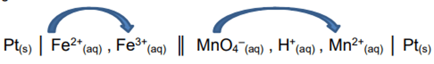 <p>When writing the overall equation of a reaction from the cell notation you read the information from left to right.<br> In the oxidation electrode (LHS) the Fe2+ reacts to form Fe3+.<br> In the reduction electrode (RHS) the MnO4-reacts to form Mn2+.</p>