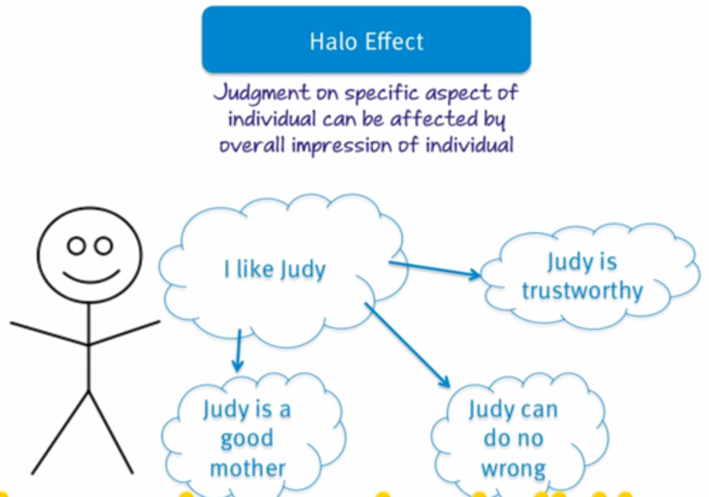 <p>When overall impression of a person or thing is influenced by a single positive trait/characteristic.</p><p>Ex: Trusting medical advice from attractive famous people over the opinions of experts</p>