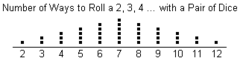 <p>a graph w/ a horizontal axis and w/ dots above locations on the number line; displays quantitative variables . . . remember to label the graph</p>