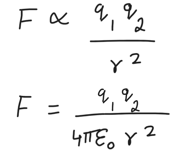 <p>Electrostatic force between two stationary point charges is directly propertional to the product of magnitude of the charges and inversely proportional to the square of the distance between them.</p>