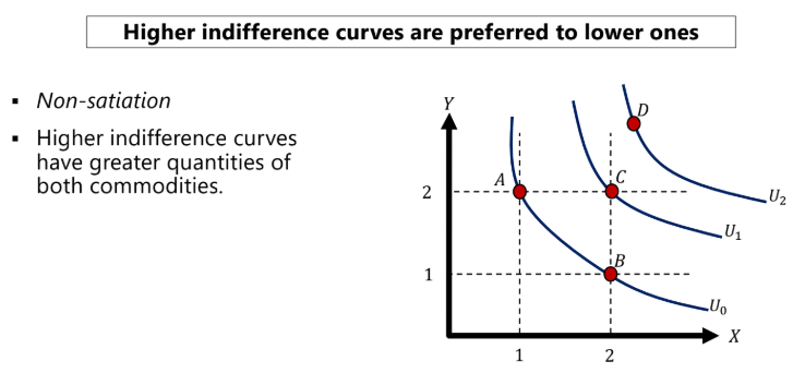 <p>higher commodity quantities for both X and Y</p>