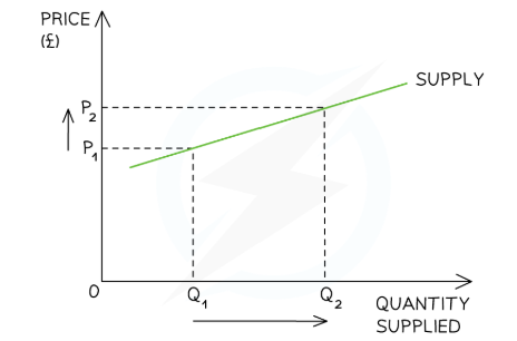 <p>Relatively price elastic</p><p>Quantity supplied changes by a greater % than the change in price</p><p>e.g. t-shirts</p>