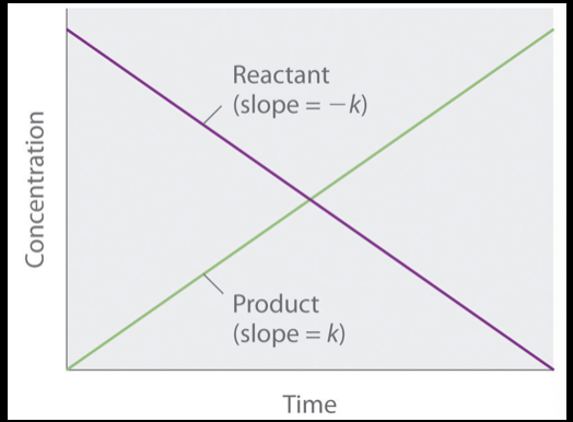 <ul><li><p>the rate is independent of concentration of reactants</p><ul><li><p>aka the reaction will happen at a constant speed regardless of how much reactant is present </p></li><li><p>this is most common when the available sites for a reaction to take place are limiting</p></li></ul></li></ul><p></p>