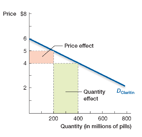 quantity effect - price effect