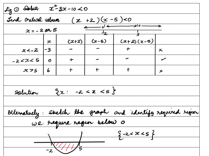 <p>Find critical points (solve for x)<br><br>Sketch graph</p><p><br>If value of x is positive, it is min<br>if negative, it is max</p><p></p><p>If > 0 then find above 0 (the line)</p><p>If <0 then find below 0<br><br>Write answer as:<br>{x: x < a} etc<br>if two regions, do two sets and connect with U</p>
