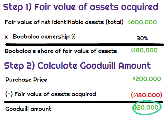 <p>If the new partner’s contribution implies the partnership is worth <strong>more</strong> than book value, record <strong>goodwill</strong> to <strong>bump up</strong> capital so ownership % aligns with <strong>implied value</strong>.</p>