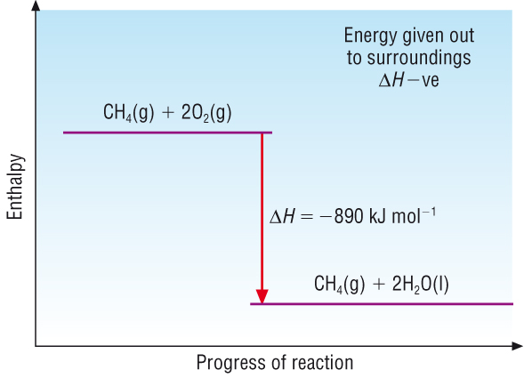 <ul><li><p>The chemical system releases heat energy to the surroundings</p></li><li><p>Any energy loss by the chemical system is balanced by the same energy gain by the surroundings</p></li><li><p>Enthalpy change is negative</p></li></ul><p></p>