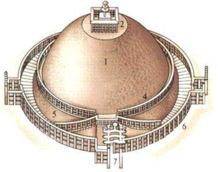 <p>• Buddhist memorial mound erected to enshrine a relic of Buddha, to commemorate special events or mark a sacred spot • Regarded as symbols of the universe • Based on the pre-historic funerary tumulus</p>