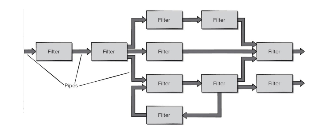 <p>Data Flow Architecture</p>