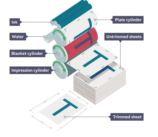 <p>A printing process used in the mass production of very long print runs.</p><p>Prints in a combination of cyan black, magenta and yellow inks (CMYK) to produce a product</p><p>Make use of an aluminium plate exposed to a laser image.</p><p>Ink and water are applied to rollers from the plate roller. Water keeps the rollers wet to avoid inks sticking due to the different densities of the liquids and the inability of them to diffuse.</p><p>Image from plate cylinder is transferred to rubber offset cylinder (mirror image of final print) before transferred to final material.</p><p>Process is repeated for each of the four colour.</p><p>Registration mark used for quality control.</p><p>Uses roll stock form.</p>