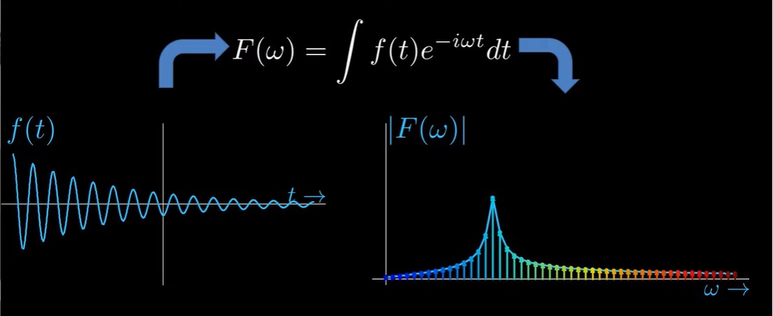 <p>mathematical function allowing to represent a function f(t) in terms of the different sinusoidal frequencies (omega) of which that function is composed</p><p>specifying the precise phasor associated with every possible sinusoid frequency contained in the function</p><p>in F(w), every location on independent w (omega) axis corresponds to a particular sinusoid of that frequency</p><p>higher/lower omega → higher/lower sinusoid frequency</p><p>integral F(w) (the area under the curve) = f(t) → inverse Fourier transform</p>