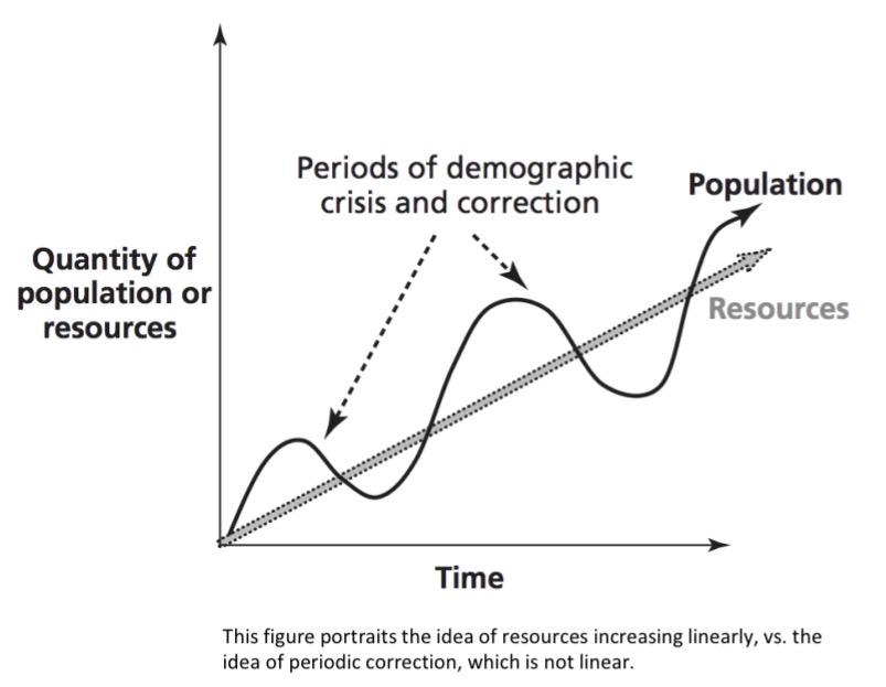 <ul><li><p>A population perspective</p></li><li><p><strong>population growth is the main driver of environmental degradation because it creates resource scarcity</strong></p></li><li><p><u>Population</u> grows exponentially — 2, 4, 8, 16, 32</p></li><li><p><u>Resources</u> grow linearly — 2, 4, 6, 8, 10</p></li><li><p>Hypothesized demographic trends: oscillations will occur due to scarcity & resource conflict — preventative checks will lower birth rate & positive checks will occur to increase death rate</p></li><li><p>Policy suggestions: solutions are with the control of individuals & helping the poor is counter productive — welfare programs just facilitate population growth</p></li><li><p>Implications: past & present attempts to affect fertility rates — Uzbekistan 2000s & China’s former one-child policy</p></li></ul><p></p>