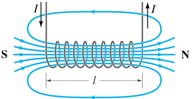 <p>A long coil of insulated wire with current flowing through it.</p>
