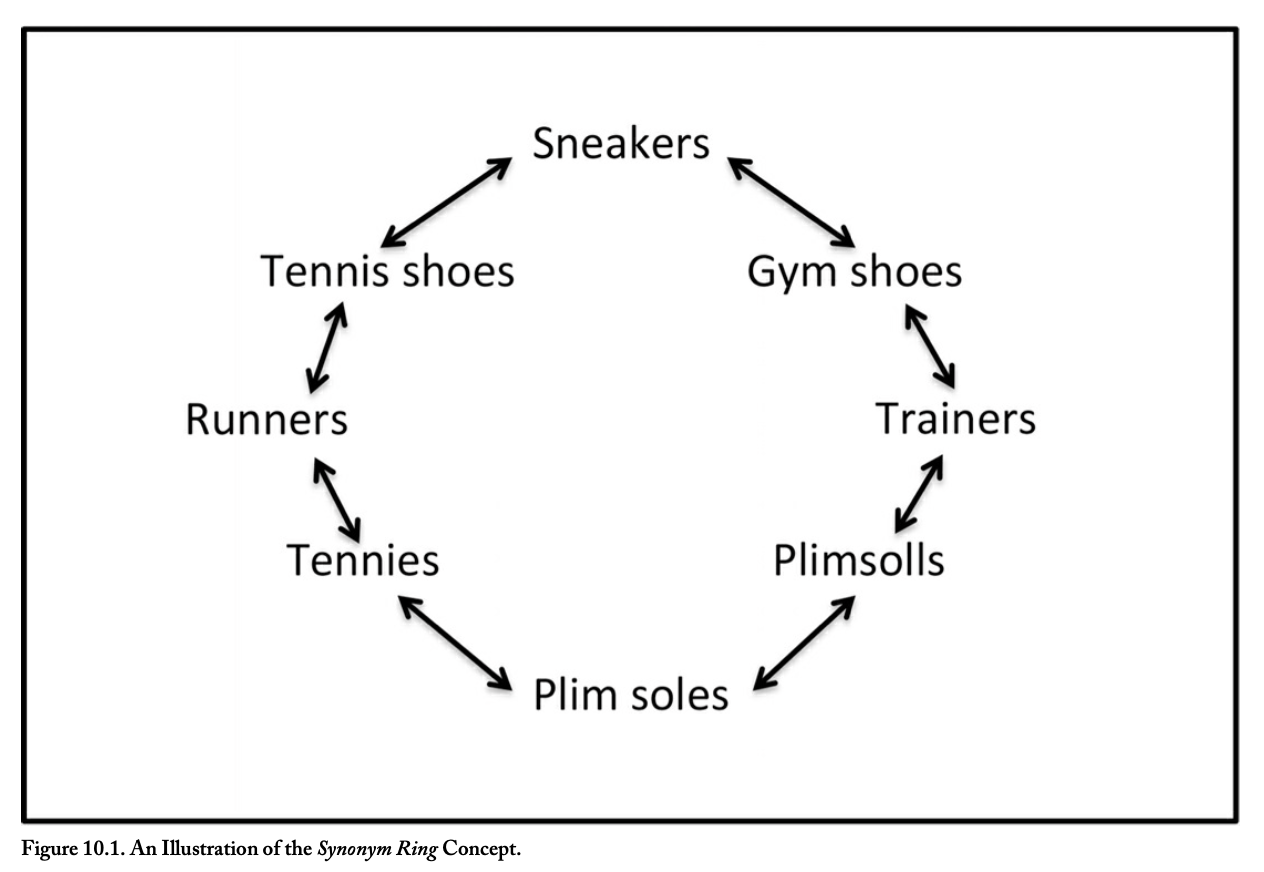 <ul><li><p>not meant to provide a list of terms to assign to documents, but instead used during retrieval activities</p></li><li><p>behind the scenes instrument in retrieval tools to connect equivalent terms/synonyms </p></li><li><p>made up of a number of equivalence tables or lists </p></li><li><p>used to broaden a search to enhance information retrieval so when a user searches on term in the clusters, all terms can be searched </p></li><li><p>a term can be authorized, but it’s not the focus of this controlled vocab </p></li><li><p>about improving retrieval among natural language variants </p></li></ul>