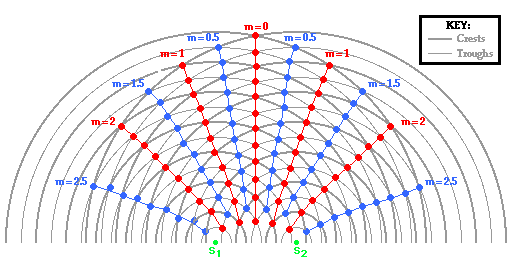<ul><li><p>Two-source interference - waves from two source interfere to produce an interference pattern of maximas + minimas</p></li><li><p>Condition needed - two coherent sources</p></li></ul><p></p>