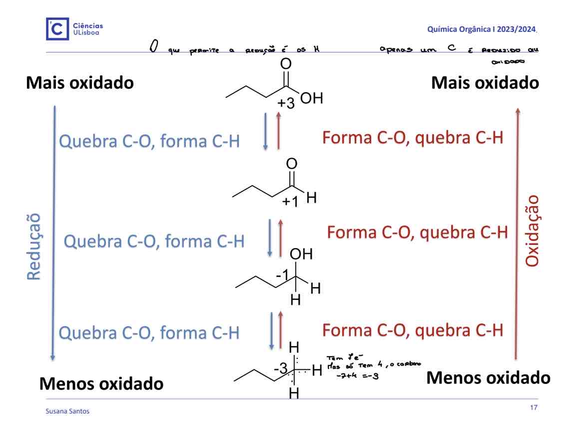 <p>o estado de oxidação é a carga elétrica que um átomo adquire ao participar numa ligação. </p><p>Compostos ionicos: carga real</p><p>Compostos covalentes: (moléculas), carga parcial hipotética que um elemento adquiria se a ligação fosse rompida e o par de eletrões fosse com o átomo mais eletronegativo</p>