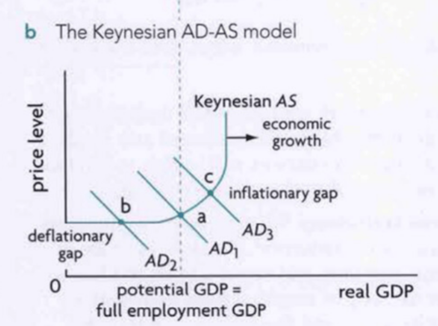 <p>- believe that the economy can be in long term equilibrium at any level of output</p><p>- believe that economy will not always self correct and return to the full employment level of output ➜ stuck below the full employment level</p><p>➜ keynesians believe that there is role for the govt. to increase its expenditure so as to shift AD</p>