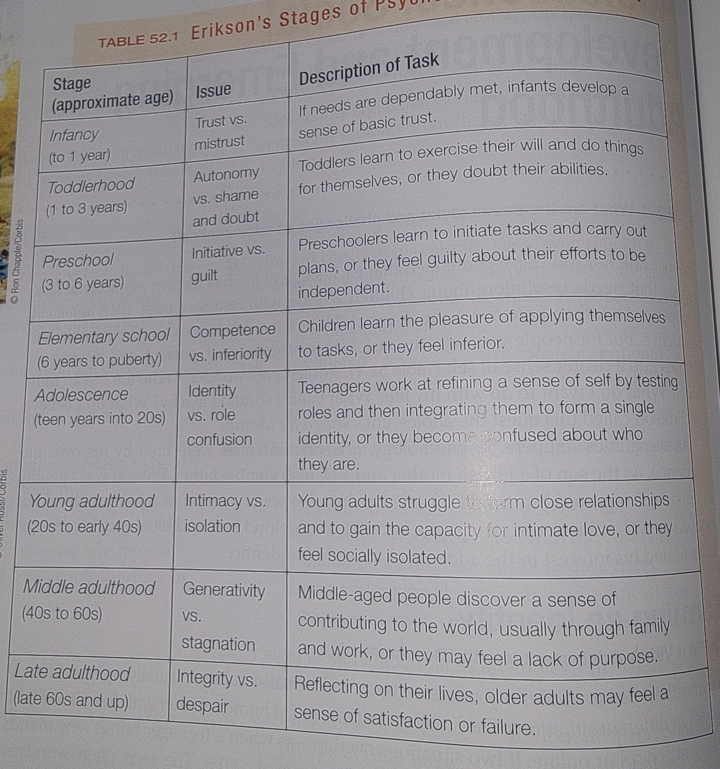 <p>Infancy-issue: Trust vs mistrust</p><p>Toddler hood(1-3)-issue: Autonomy vs shame and doubt</p><p>Preschool(3-6)-issue: Initiative vs guilt</p><p>Elementary school(6 to puberty)-issue: Competence vs inferiority</p><p>Adolescence(teen to 20s)-issue: Identity vs role confusion</p><p>Young adulthood(20s to early 40s)-issue: Intimacy vs isolation</p><p>Middle adulthood(40s to 60s)-issue: Generativity vs stagnation</p><p>Late adulthood(late 60s and up)-issue: Integrity vs despair</p><p>The stage theory of psychosocial development, which was a reconceptualization of the psychosexual theory, proposes that people must resolve psychosocial conflicts at each stage of the lifespan</p>