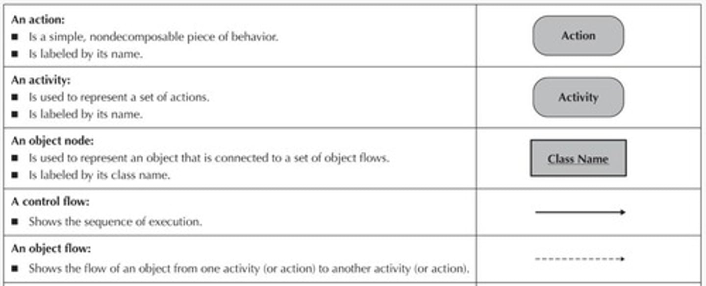 <p>To represent the flow of activities within a business process.</p>