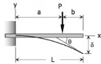 <p>Superposition Method - Cantilever Beam: Point Load, General</p>