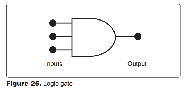 <p>8083. (Refer to Figure 25.) In a functional and operating circuit, the depicted logic gate’s output will be 0 </p><p>A—only when all inputs are 0. </p><p>B—when all inputs are 1. </p><p>C—when one or more inputs are 0.</p>