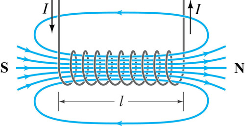 <p>-the field is similar to that from a bar magnet,and there are magnetic poles at the end of the coil -increasing the current increases the strength of the field -increasing the number of turns on the coil increases the strength of the field</p>