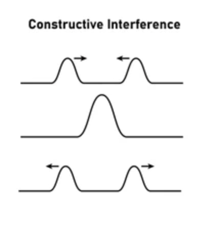 <p>The interference that occurs when two waves combine to make a wave with a larger amplitude, occurs when waves are in phase</p>