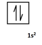 <p>its two electrons have to have two different sets of quantum numbers </p><p>(1, 0, 0, +1/2) AND (1, 0, 0, -1/2)</p>