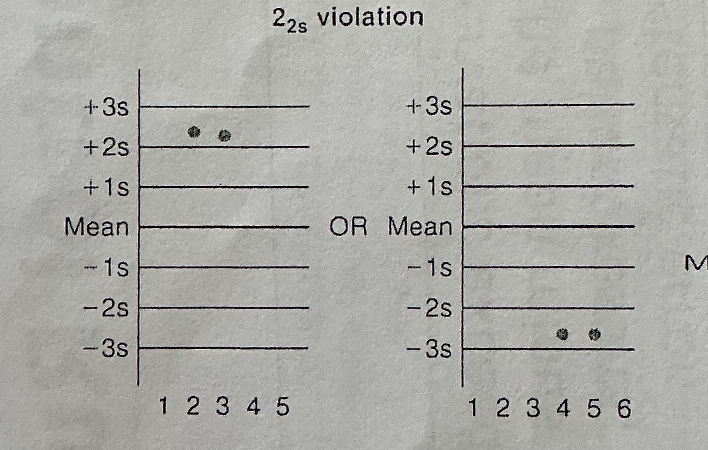 <p>Two consecutive control observations exceeding the same mean plus 2S or Mean minus 2s Limit recommended rejecting patient results this rule is sensitive to <strong><mark data-color="green" style="background-color: green; color: inherit">systemic error</mark></strong></p>