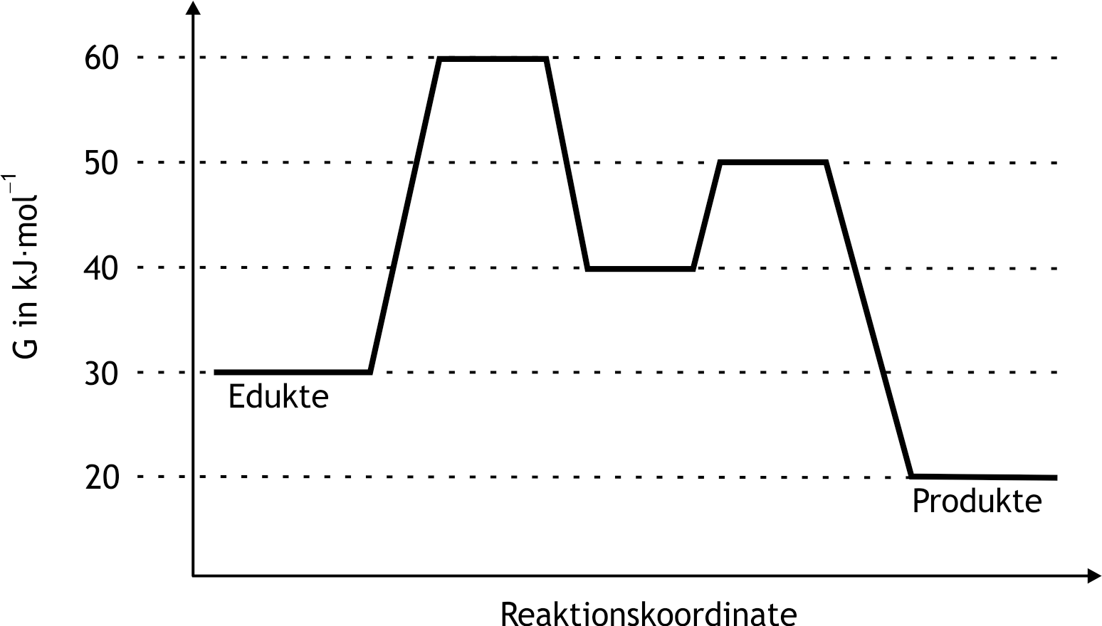 <p>5. Enzymes catalyze the vast majority of biochemical reactions in biological systems. The following shows the energy diagram of a two-step enzyme-catalyzed reaction: What is the (Gibbs) activation energy that determines the overall reaction rate?</p><p>A. 10 kJ·mol⁻¹</p><p>B. 20 kJ·mol⁻¹</p><p>C. 30 kJ·mol⁻¹</p><p>D. 40 kJ·mol⁻¹</p><p>E. 50 kJ·mol⁻¹</p>