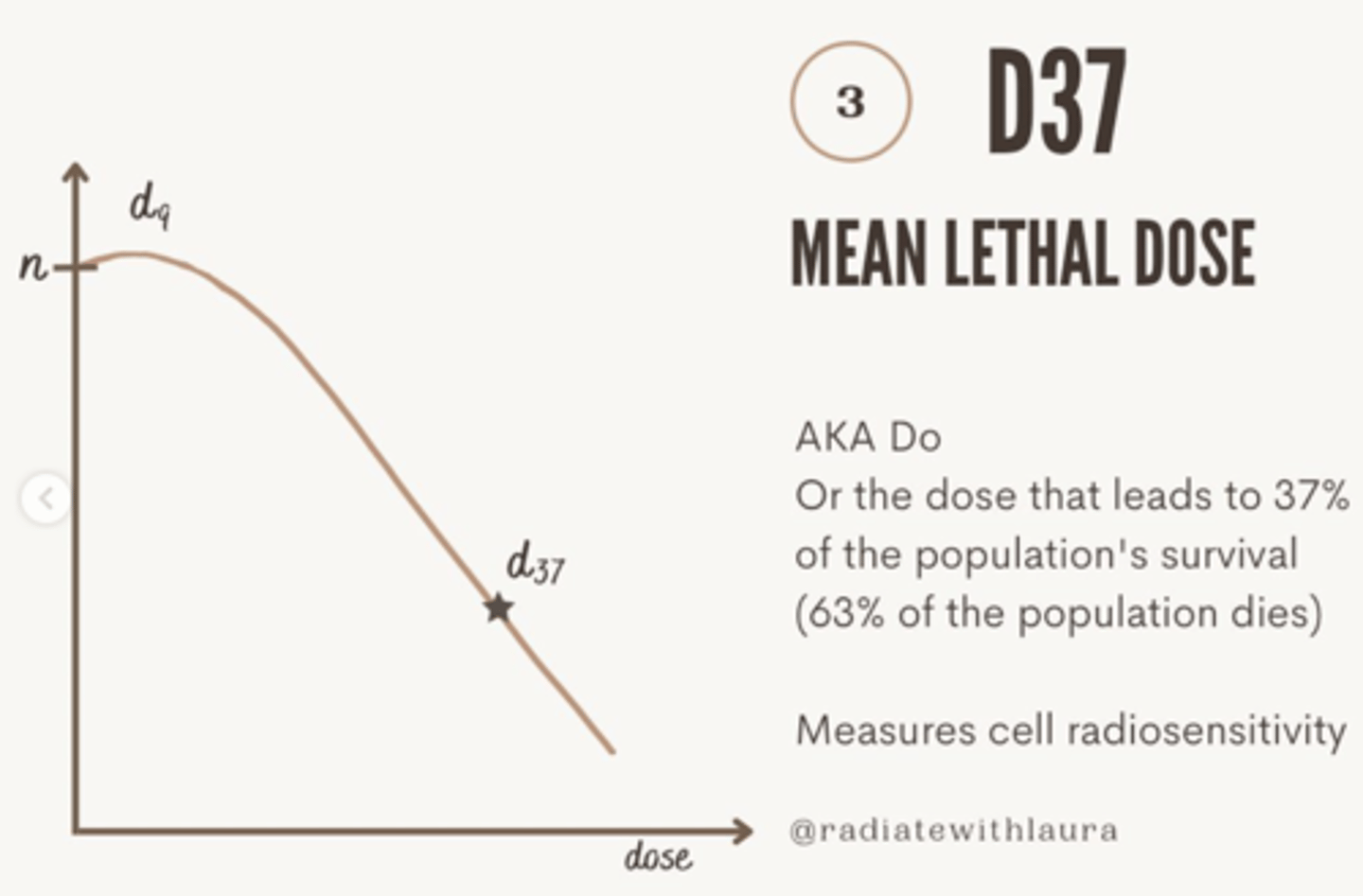 <p>D37 = the dose required to leave 37% of cells surviving in the straight-line portion of the curve; relates to single-hit, single-target theory.</p>