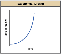 <p>Plot showing population growth over time as a J-shaped line.</p>