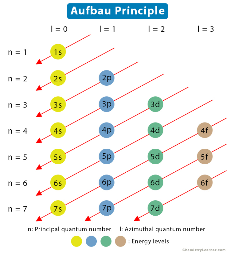 <p>Start at 1s2 and use the chart to go until the exponents add up to the electron numbers (atomic numbers) </p>