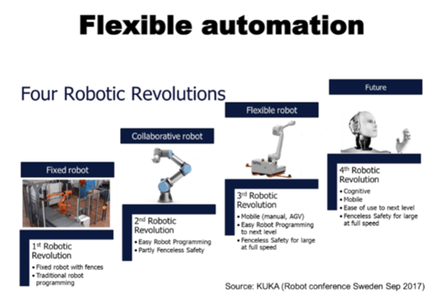 <p>Första: Traditionella robotar med staket runt</p><p>Andra: Delvis staketlösa robotar, börjar bli lite säkrare. </p><p>Tredje: Mobila robotar, helt staketlösa i full speed. </p><p>Fjärde: Kognitiv (robotarna kan tänka själva), mobila, nästintill mänskliga fast starkare och smartare.</p>