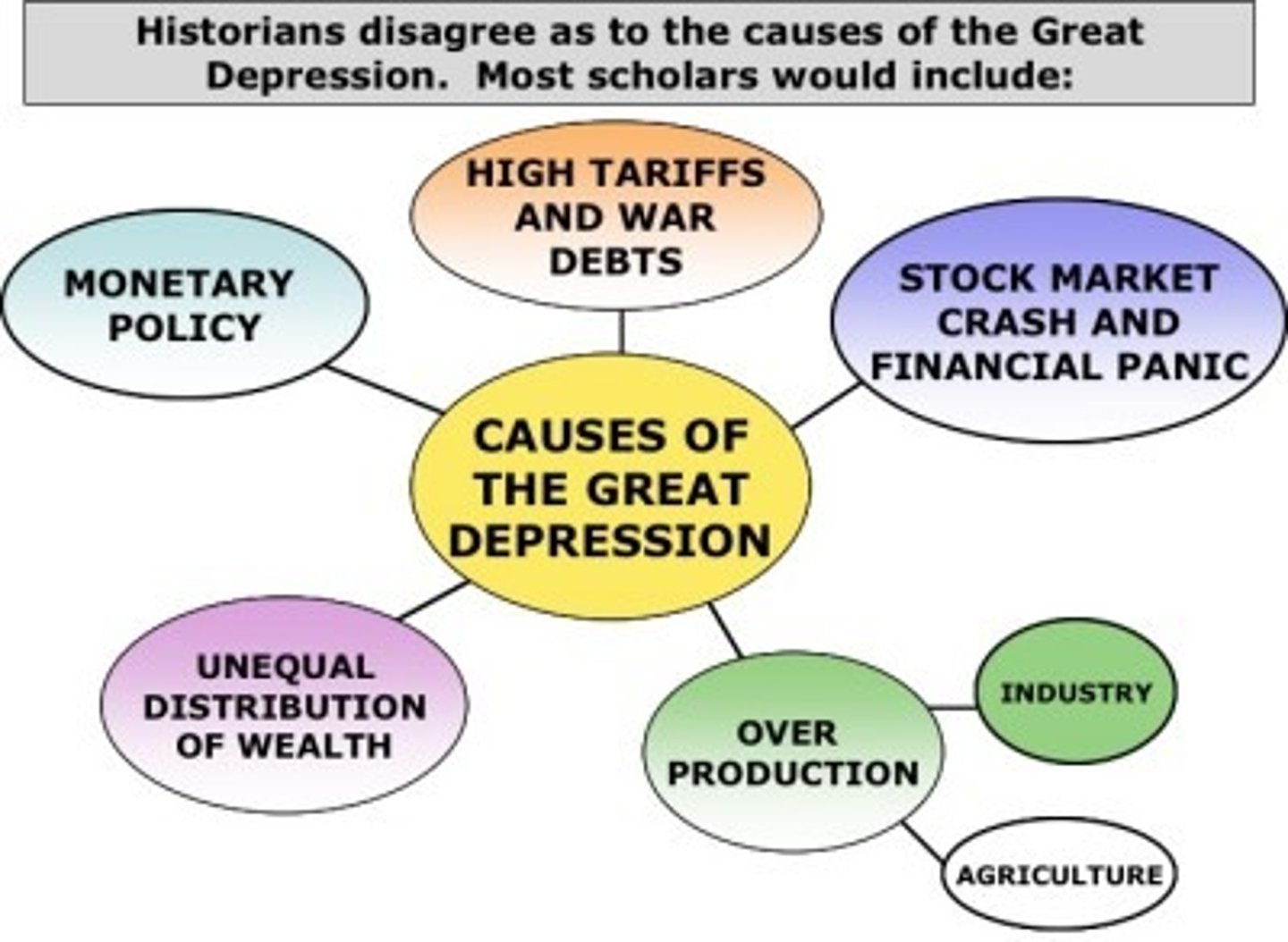 <p>overproduction, underconsumption, poor banking system, unwise loans, overspeculation, buying on credit/ installment plans, high tariffs</p>