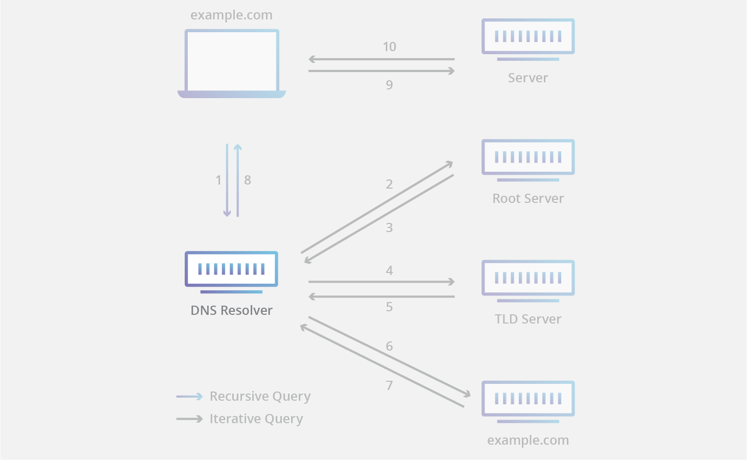 <p>DNS resolvers are usually provided by internet service providers (ISPs) or other organizations. They act as intermediaries between users and DNS servers, receiving DNS queries from users and sending them to the appropriate authorititative DNS servers to be resolved. Once the resolver receives the answer, it caches the information and returns it to the user.</p>