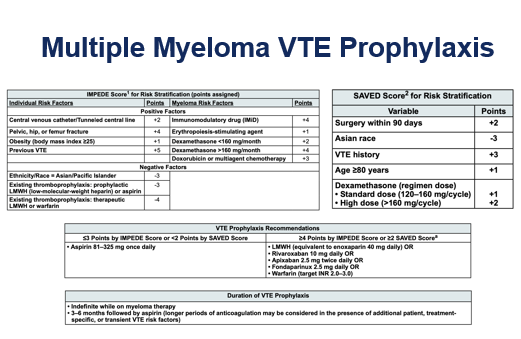 <p><span>§&nbsp; </span>Increased risk of VTE due to pathophysiology.</p><p><span>§&nbsp; </span>Highest risk of VTE is within 6 months of diagnosis.</p><p><span>§&nbsp; </span>Increased risk with treatment (immunomodulatory drugs).</p>