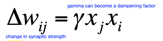 <p>deltaWij = change in weight of synapse</p><p>y = learning rate (learn after repeated instances)</p><p>xjxi = coactivation product, xj is output of postsynaptic neuron and xi is output of presynaptic neuron</p><ul><li><p>when neurons active xj and xi are one</p></li></ul><p></p>