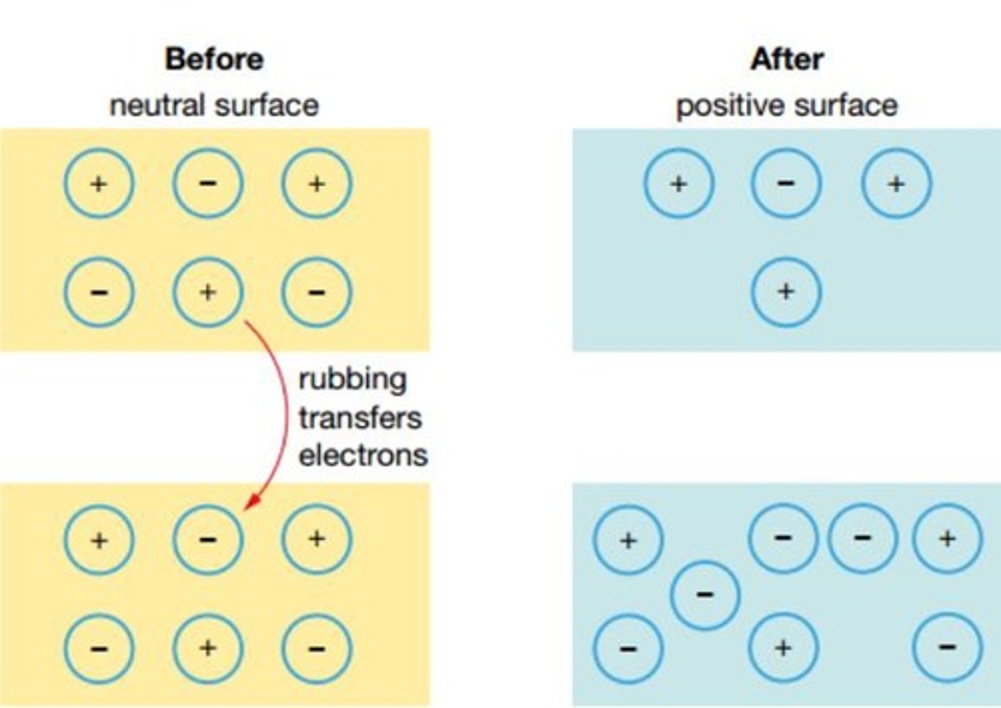 <p>The build-up of electrons that have been displaced on a surface.</p>