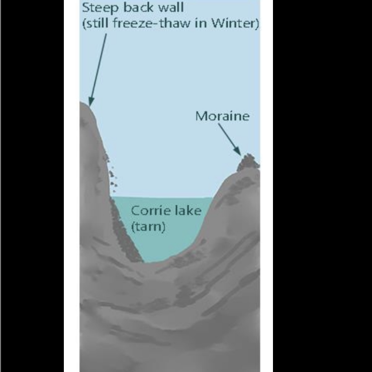 <p>Formation of a corrie after glaciation</p>