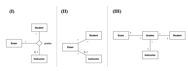 <p>The relation grades in (I) is like triples of objects, i.e., it defines a table with 3 columns, and the diagram could be replaced with (II) with some extra code to make sure that the multiplicities of the relations are respected, but without the helper code, they might not be equivalent. Because, in (II), an instructor can take an exam without any students involved, which is not allowed in (I).</p>