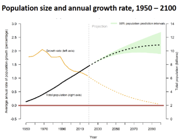 <ul><li><p>in the year 1 AD world population was about 300 million → it took more than 1500 years to double </p></li><li><p>From 1750, world population doubled again in 150 years → 1.7 billion to 5 billion in 1990</p></li><li><p>From 1950, world population doubled again in 40 years → 2.5 billion to 5 billion in 1990</p></li><li><p>The size of the population is expected to double again by 2050 (60 years) → 10 billion</p><ul><li><p>2030: 8.5 billion</p></li><li><p>2050: 9.7 billion </p></li><li><p>2100: 10.9 billion</p></li></ul></li><li><p>Worlds pop contirnues to grow but at a slower pace than at any time since 1950</p></li><li><p>growth rate of the worlds population peaked in 1965-1970 (2.1%). The rate of population growth has slowed by half, falling below 1.1% per year in 2015-20</p></li></ul><p></p><p></p>