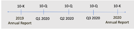 <p></p><ul><li><p>Public companies are required to file certain reports with the Securities Exchange Commision (SEC)</p></li><li><p>10-K: audited <strong>annual </strong>financial statements and footnotes</p></li><li><p>10-Q: unaudited (but is reviewed) <strong>quarterly</strong> financial statements and footnotes</p></li><li><p>8-K: <strong>current events </strong>report–filed often for various types of events (restructuring, delisting from an exchange, change in fiscal period)</p></li></ul>